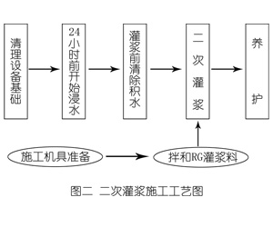 徐水灌浆料施工工艺—文字完整版